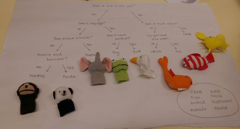 Quick Science Idea : Keys and Classification with Finger Puppets
