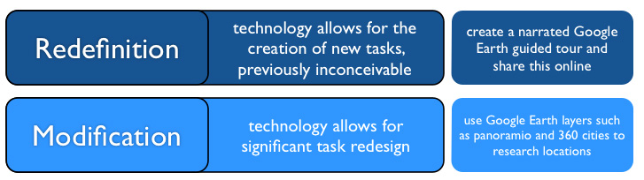 An Introduction to the SAMR Model for Teachers