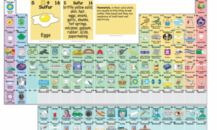 Interactive Periodic Table of the Elements